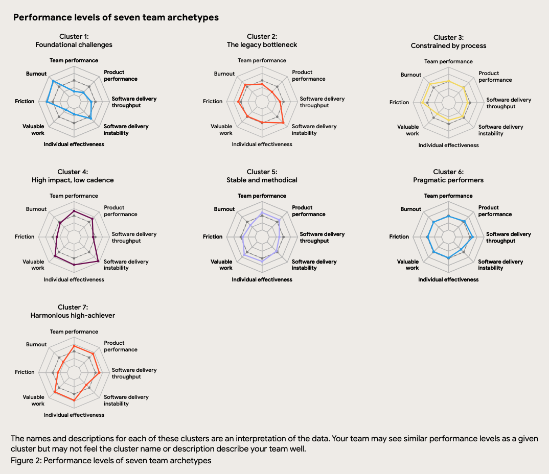 Os 7 Perfis de Equipe do DORA 2025 combinam múltiplas dimensões para um diagnóstico mais rico. Fonte: Relatório DORA 2025.